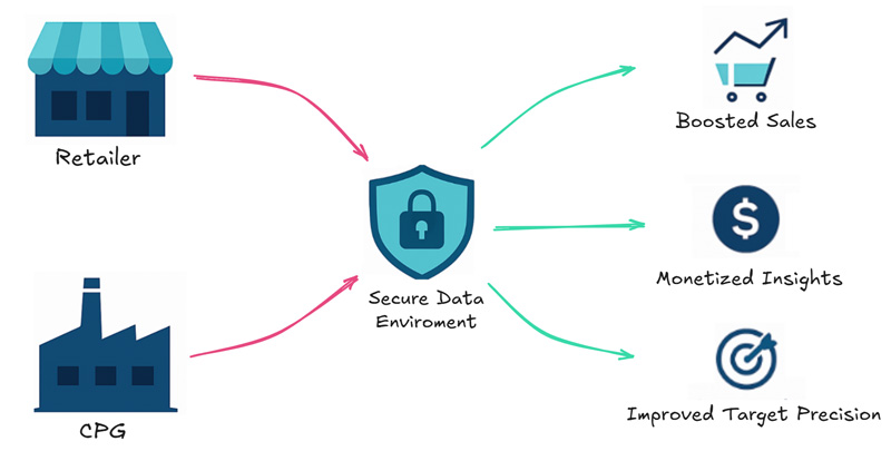 Secure Data Environment for Retailer Secure Data Environment for Retailer
