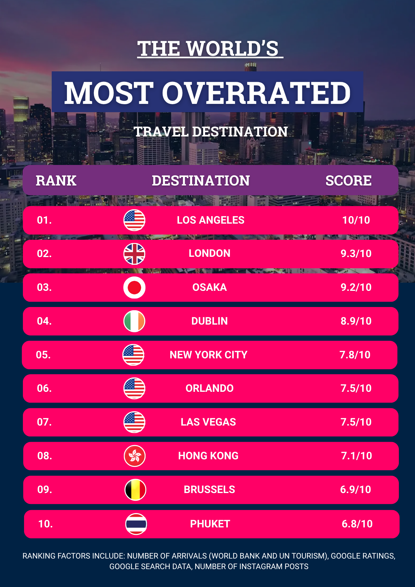 The World’s most overrated cities tourism destination Infographic: The World's most overrated cities tourism destination
