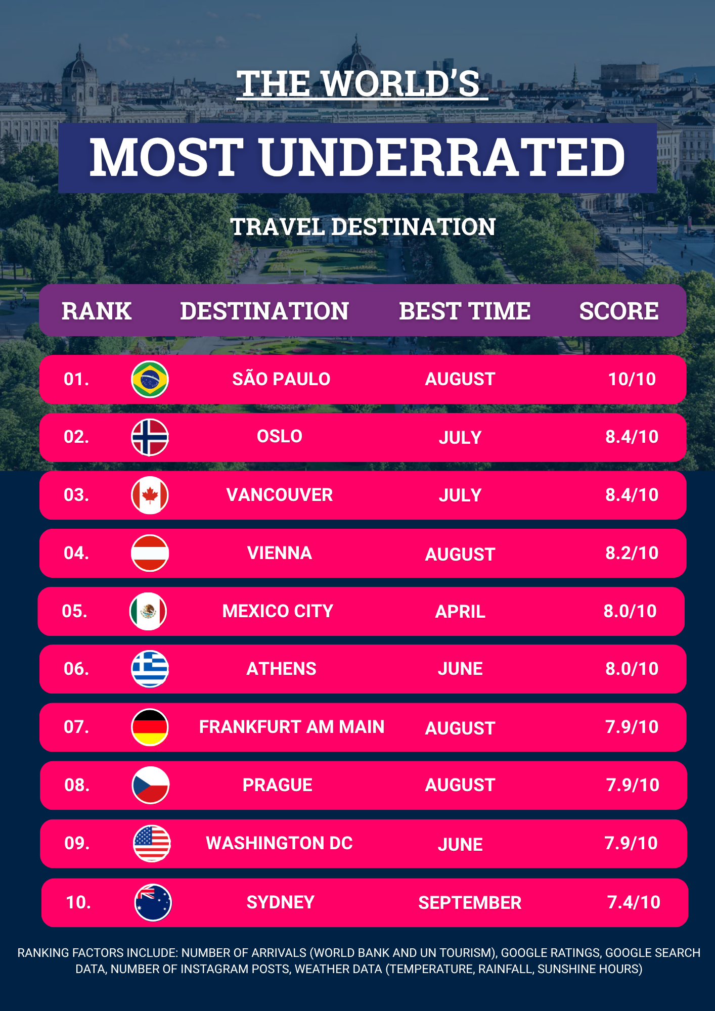 The World’s most underrated cities tourism destination Infographic: The World's most underrated cities tourism destination